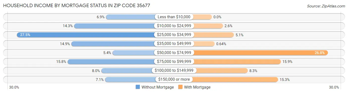 Household Income by Mortgage Status in Zip Code 35677