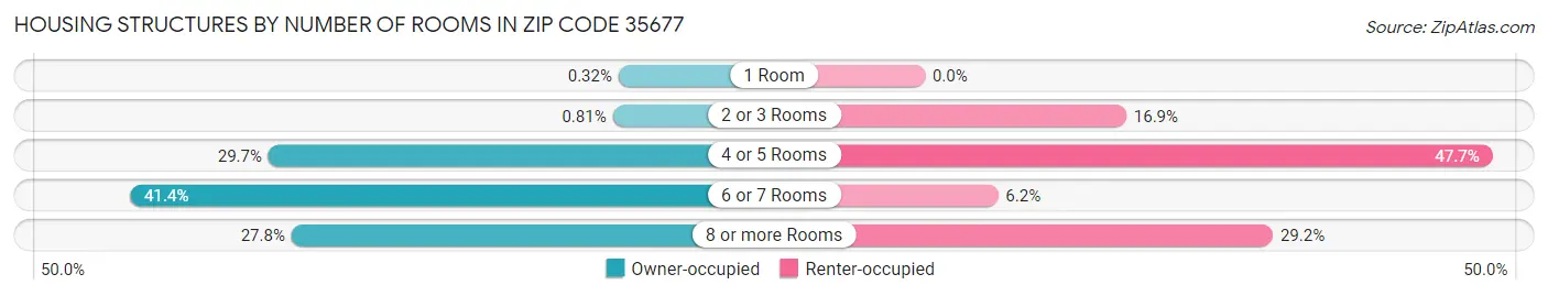 Housing Structures by Number of Rooms in Zip Code 35677