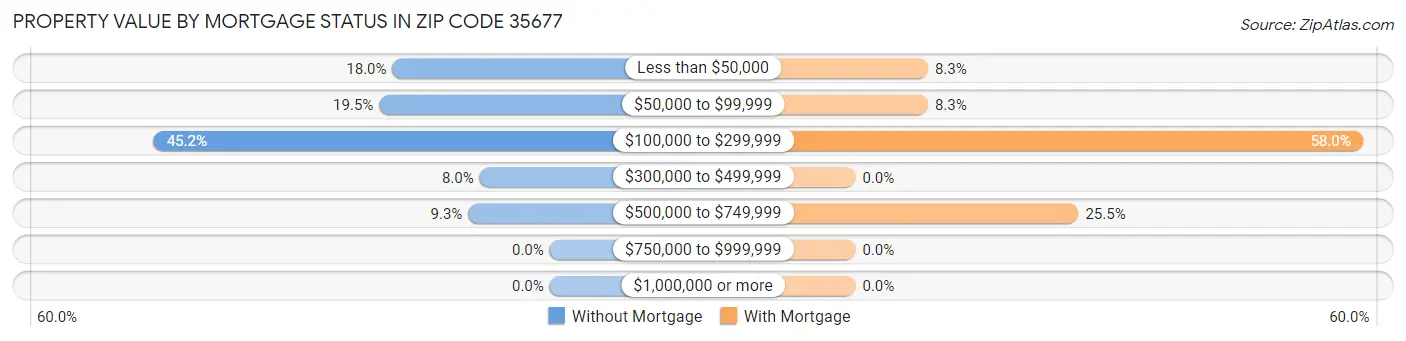 Property Value by Mortgage Status in Zip Code 35677