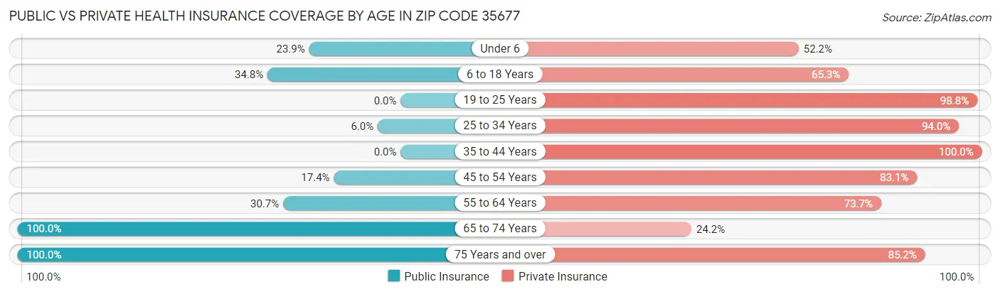 Public vs Private Health Insurance Coverage by Age in Zip Code 35677