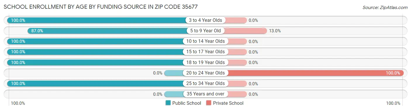 School Enrollment by Age by Funding Source in Zip Code 35677