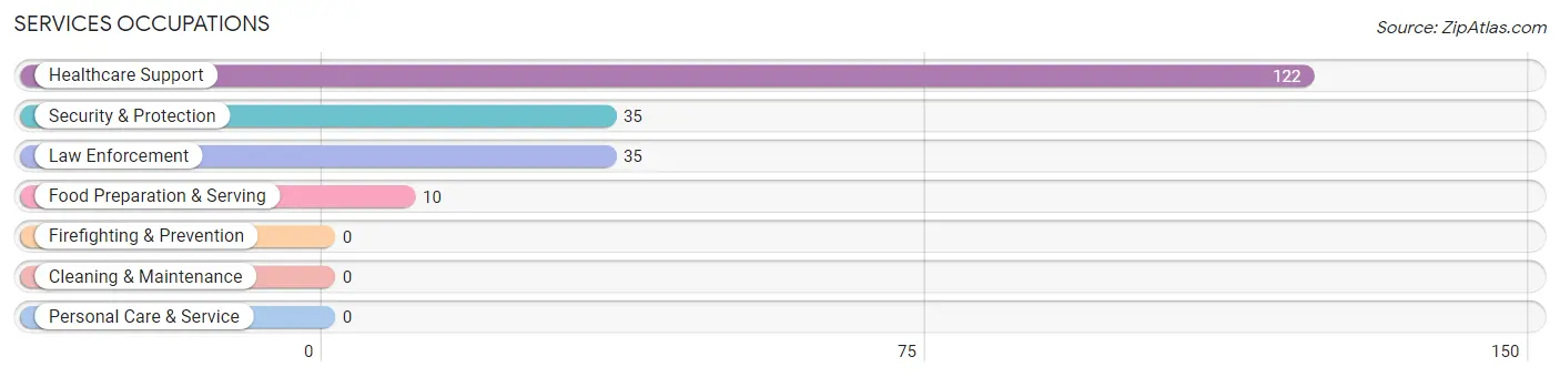 Services Occupations in Zip Code 35677