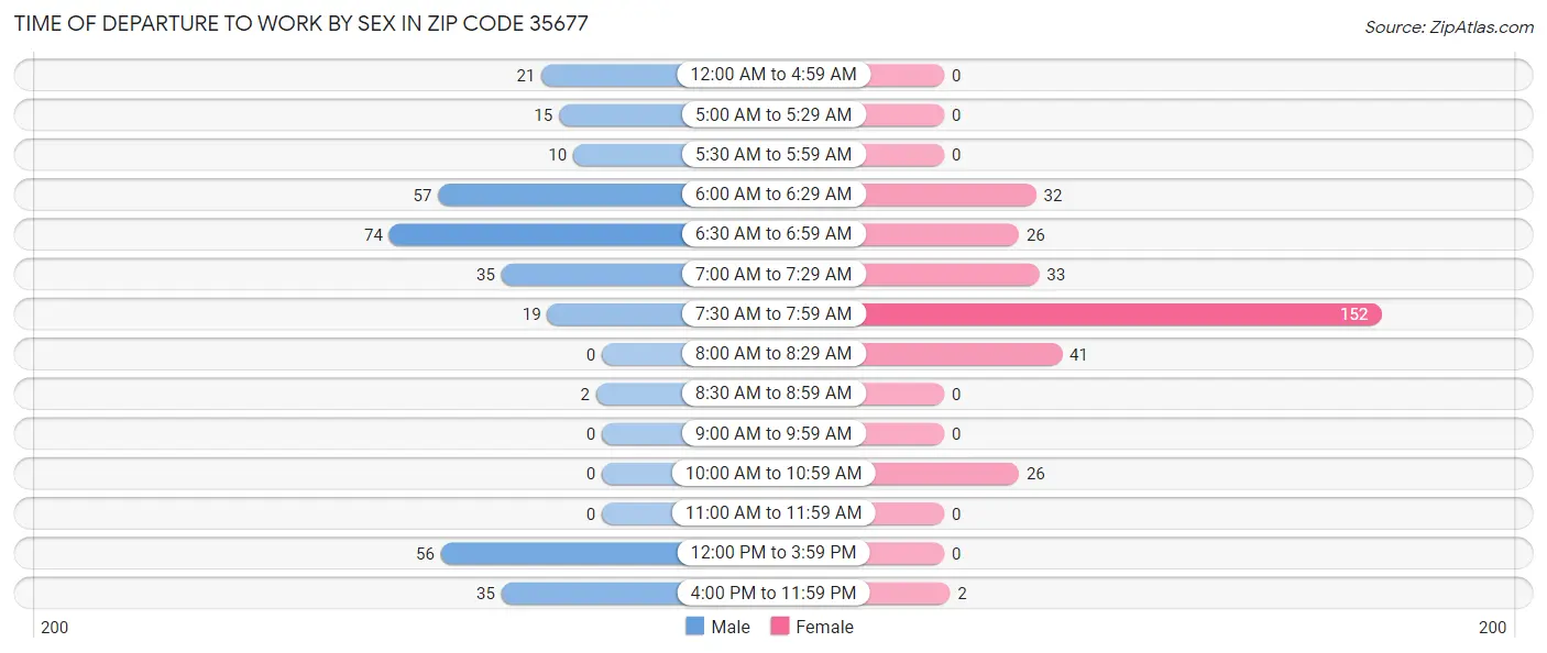 Time of Departure to Work by Sex in Zip Code 35677