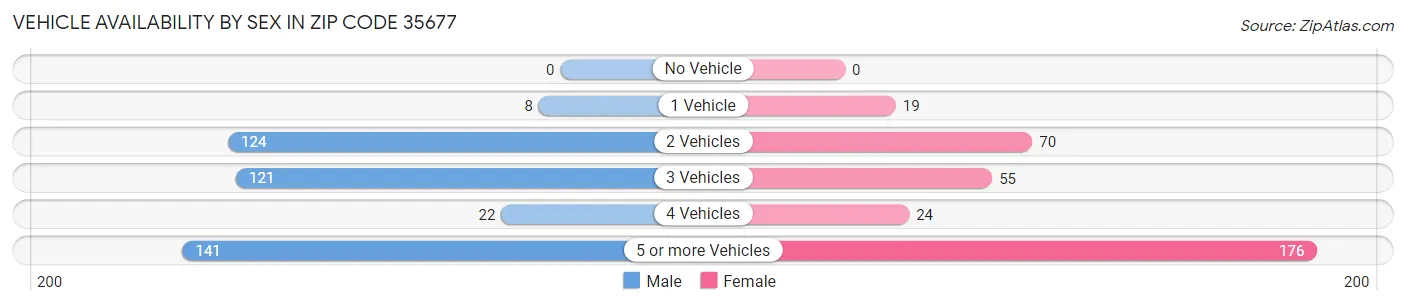 Vehicle Availability by Sex in Zip Code 35677