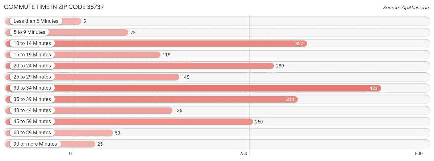 Commute Time in Zip Code 35739