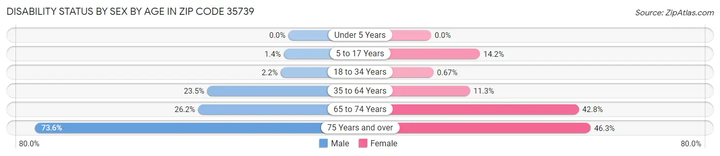 Disability Status by Sex by Age in Zip Code 35739