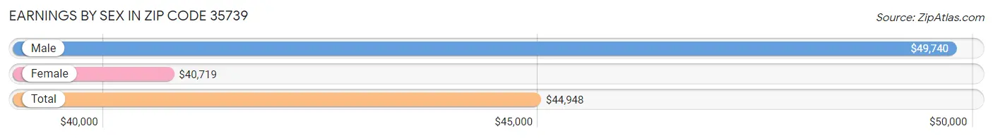 Earnings by Sex in Zip Code 35739