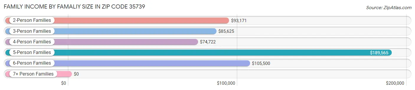 Family Income by Famaliy Size in Zip Code 35739