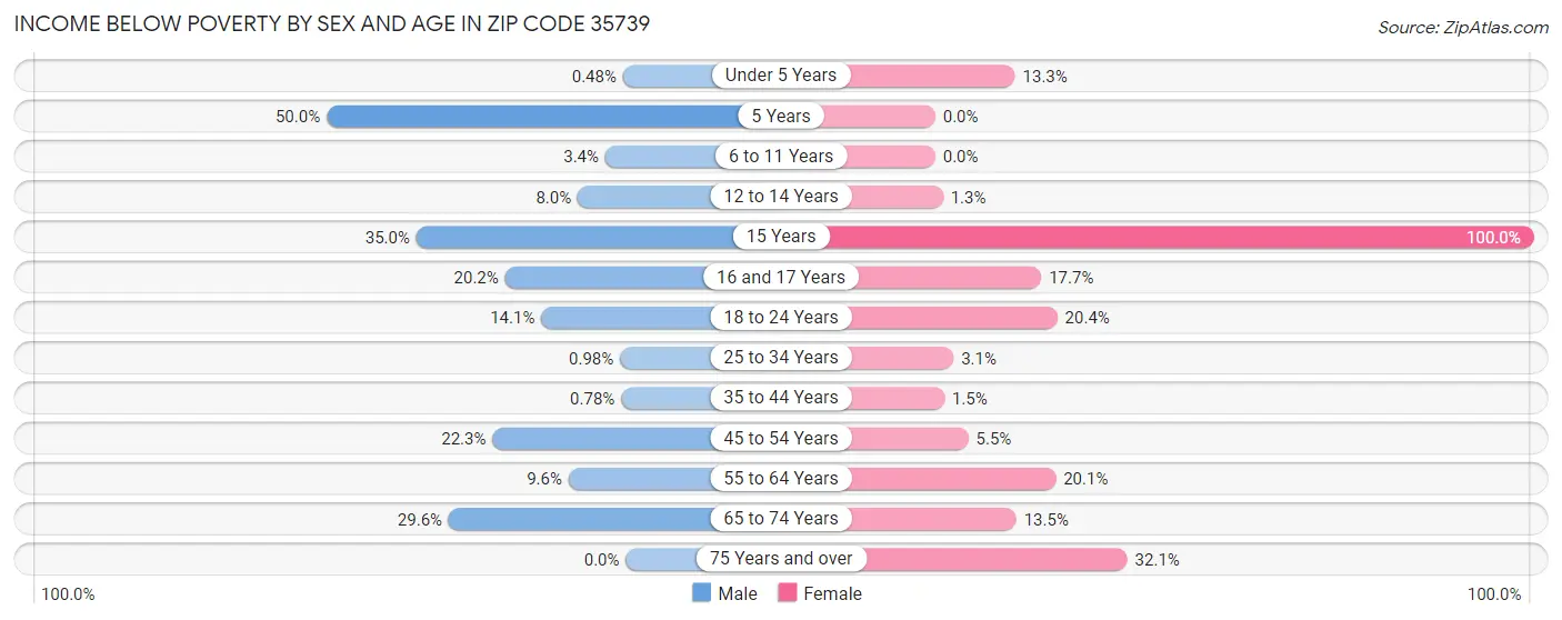 Income Below Poverty by Sex and Age in Zip Code 35739