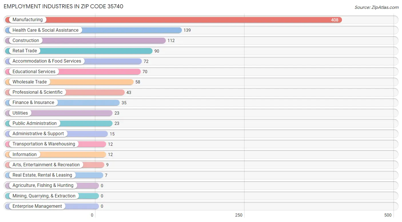 Employment Industries in Zip Code 35740