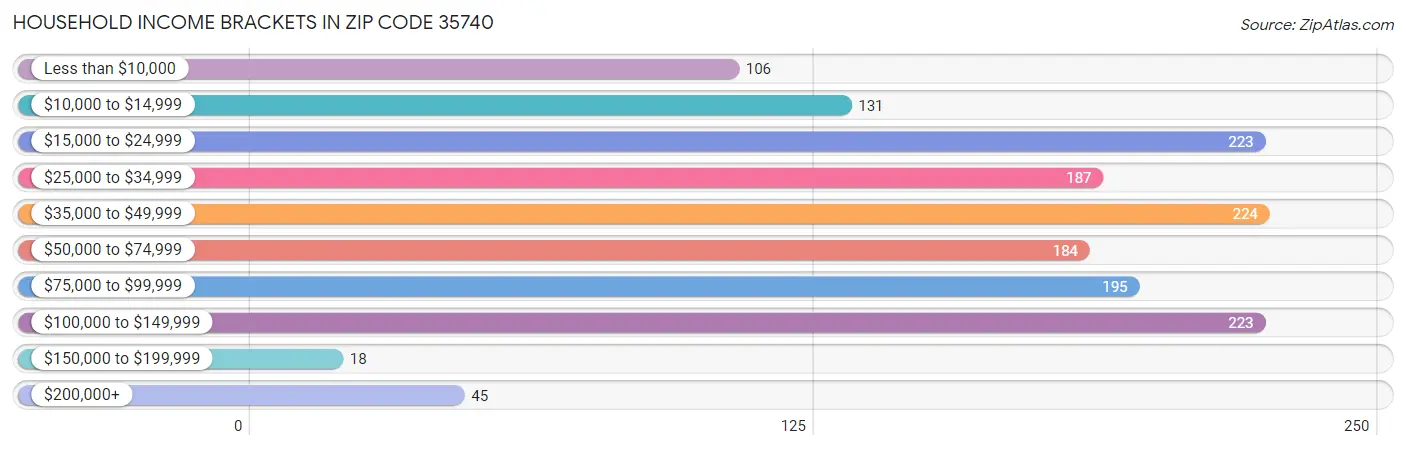 Household Income Brackets in Zip Code 35740