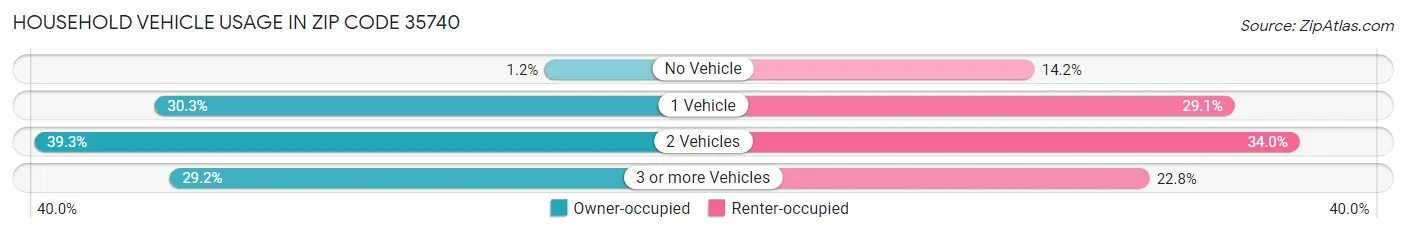 Household Vehicle Usage in Zip Code 35740