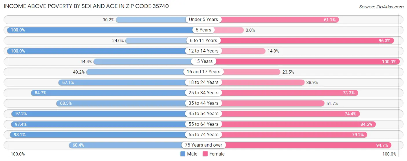 Income Above Poverty by Sex and Age in Zip Code 35740