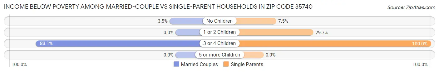 Income Below Poverty Among Married-Couple vs Single-Parent Households in Zip Code 35740
