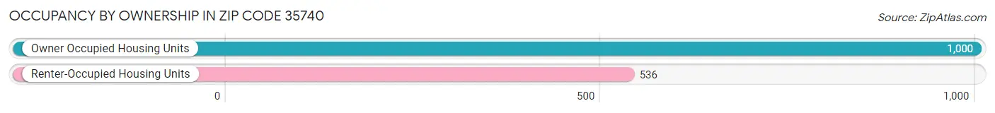 Occupancy by Ownership in Zip Code 35740