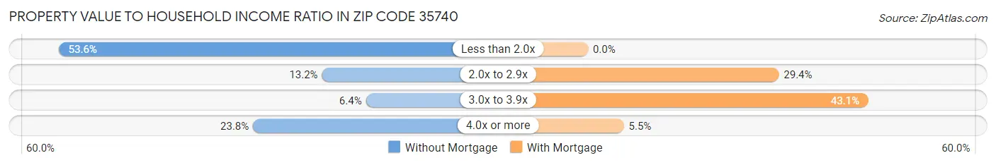 Property Value to Household Income Ratio in Zip Code 35740