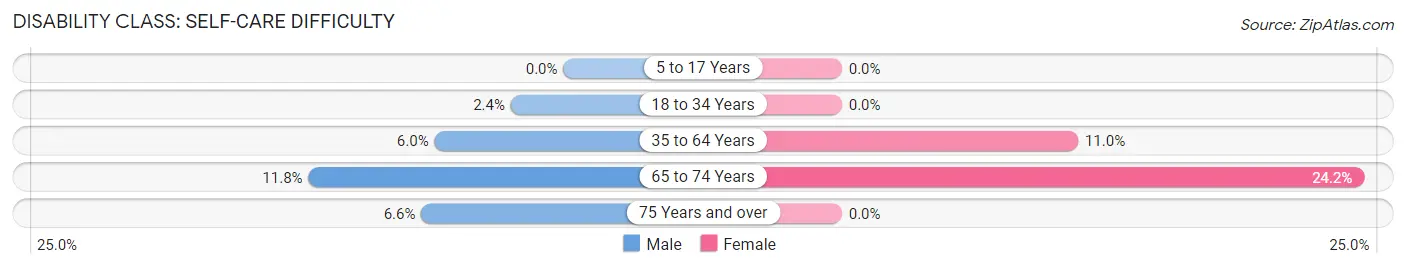 Disability in Zip Code 35740: <span>Self-Care Difficulty</span>