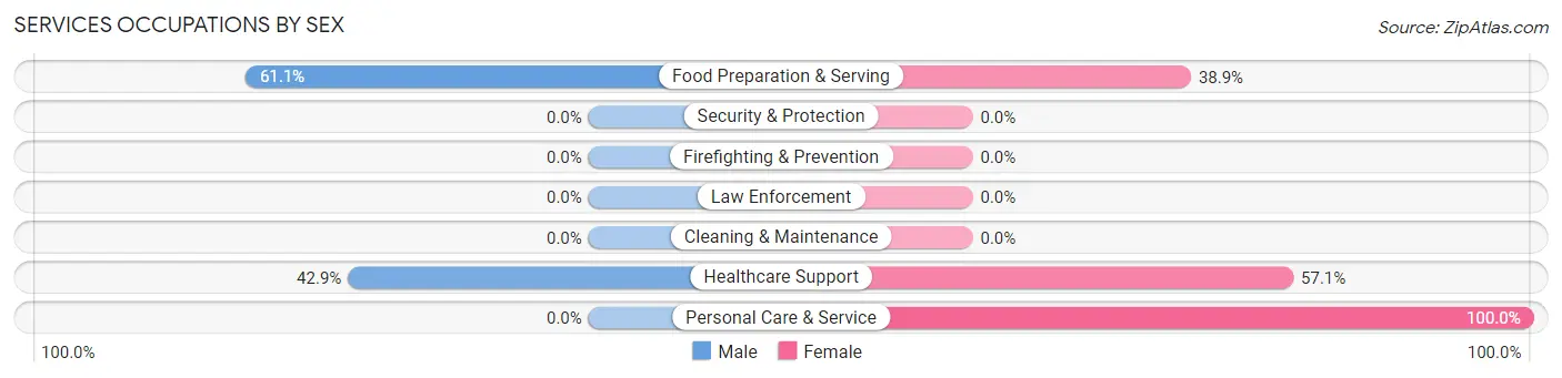 Services Occupations by Sex in Zip Code 35740