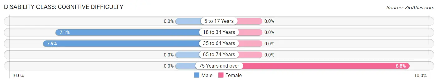 Disability in Zip Code 35741: <span>Cognitive Difficulty</span>