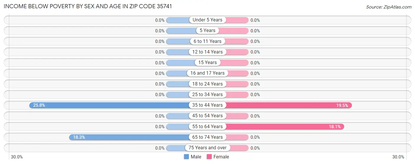 Income Below Poverty by Sex and Age in Zip Code 35741