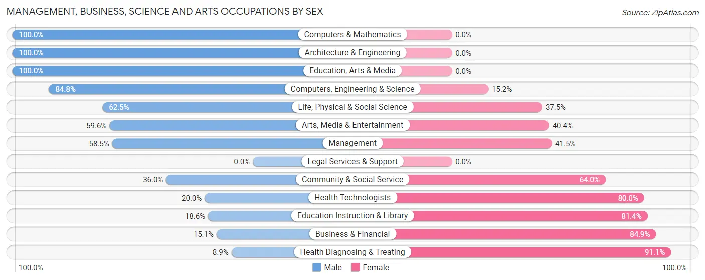 Management, Business, Science and Arts Occupations by Sex in Zip Code 35741