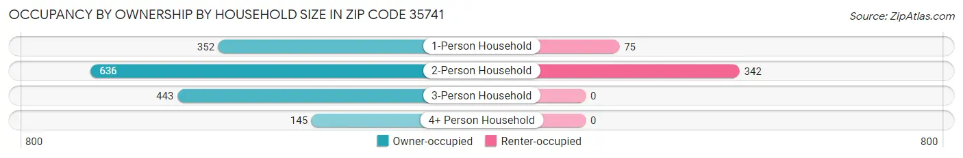 Occupancy by Ownership by Household Size in Zip Code 35741