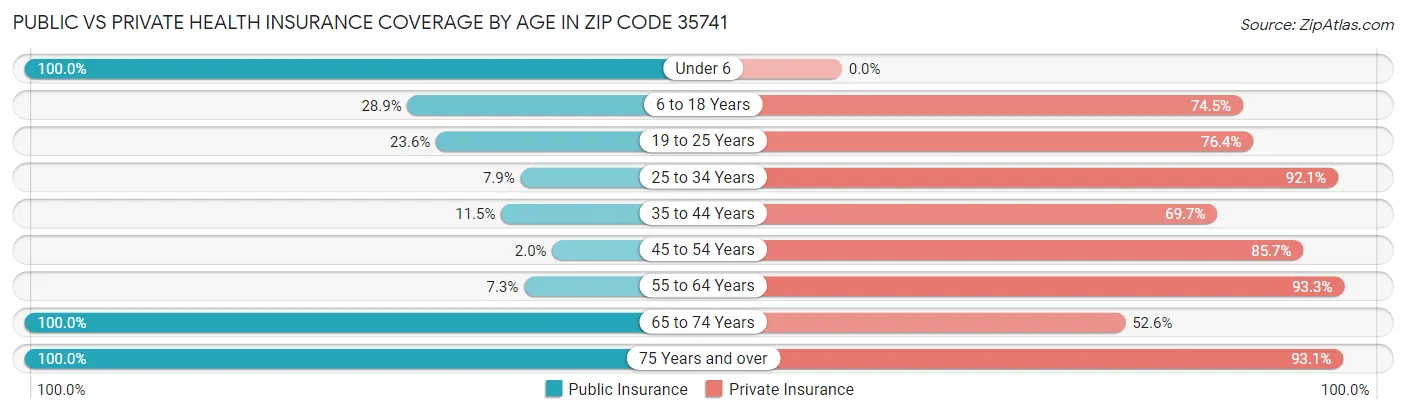 Public vs Private Health Insurance Coverage by Age in Zip Code 35741