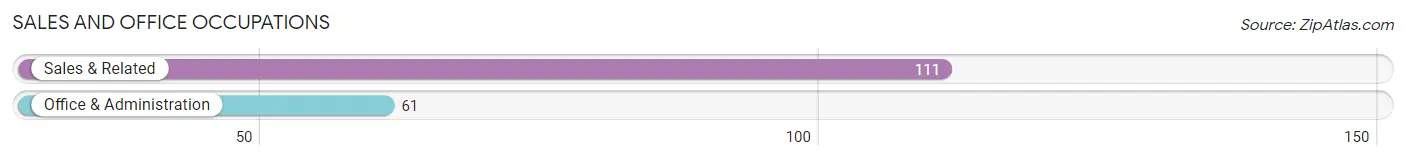 Sales and Office Occupations in Zip Code 35741