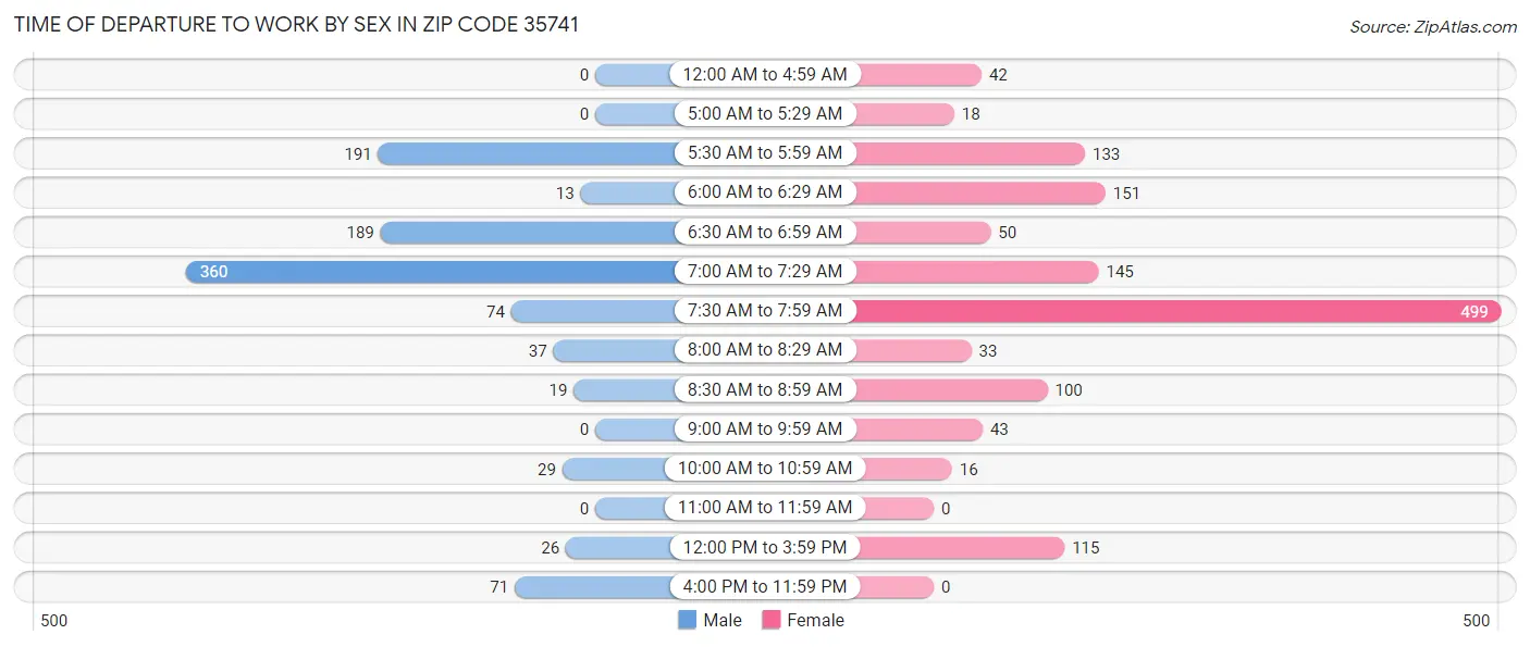 Time of Departure to Work by Sex in Zip Code 35741