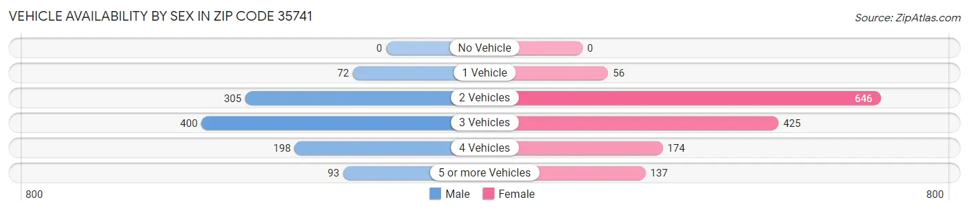 Vehicle Availability by Sex in Zip Code 35741
