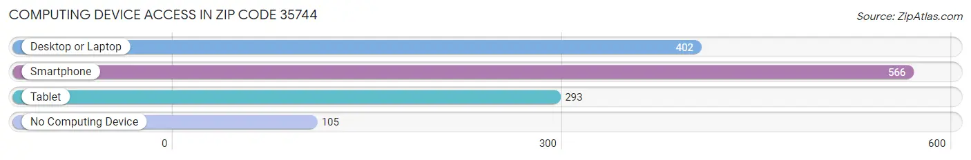 Computing Device Access in Zip Code 35744