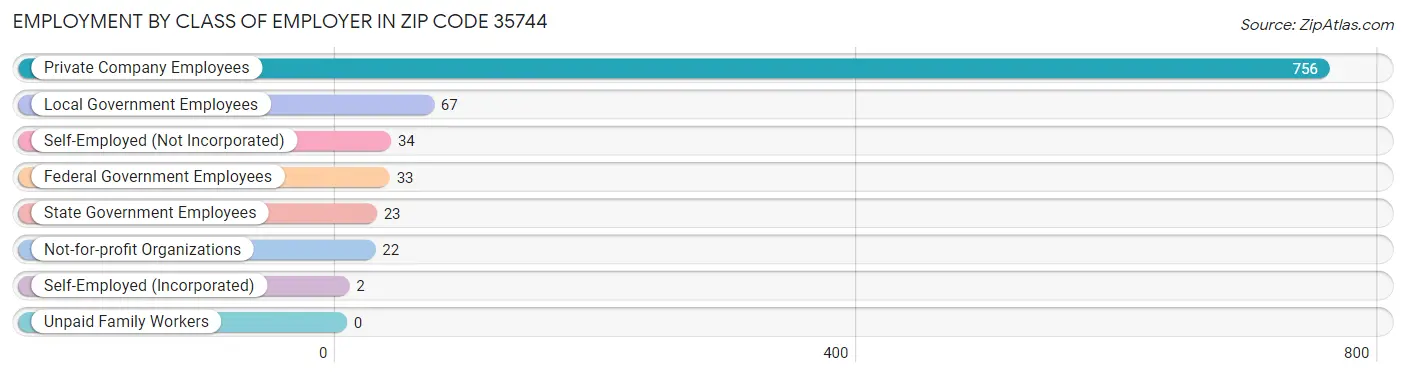 Employment by Class of Employer in Zip Code 35744