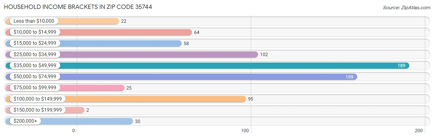 Household Income Brackets in Zip Code 35744