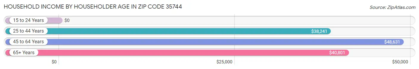 Household Income by Householder Age in Zip Code 35744