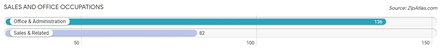 Sales and Office Occupations in Zip Code 35744