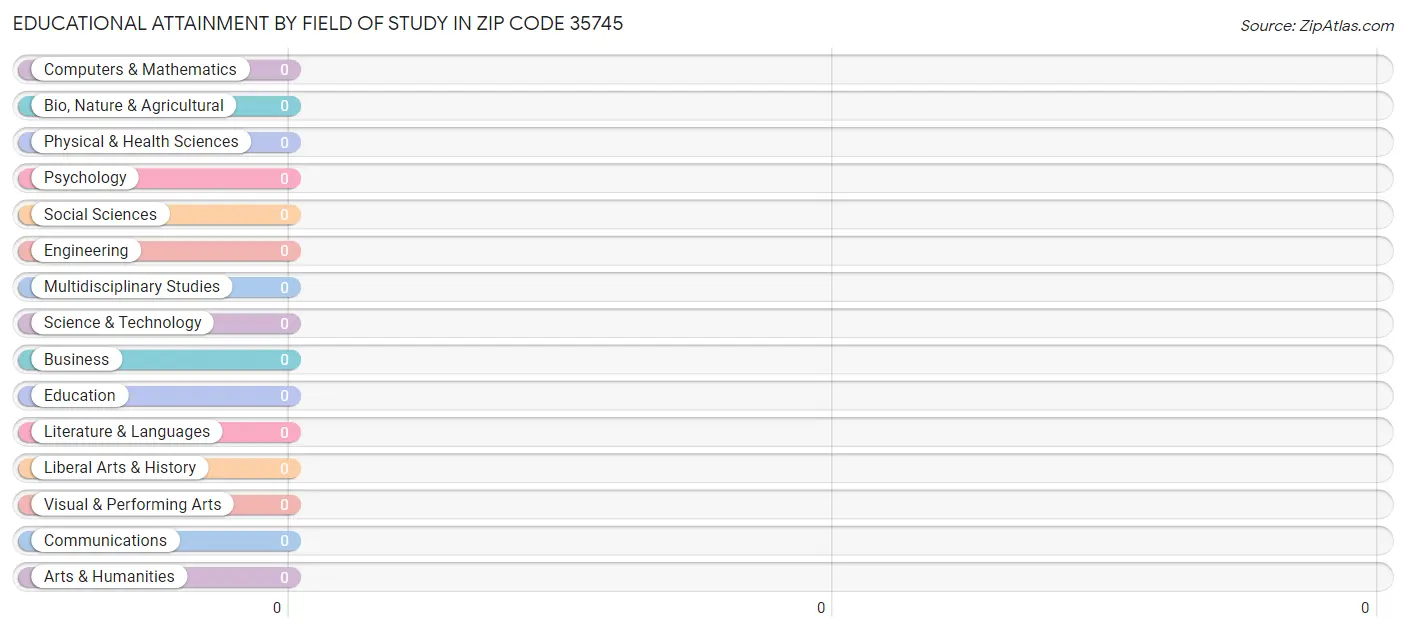 Educational Attainment by Field of Study in Zip Code 35745