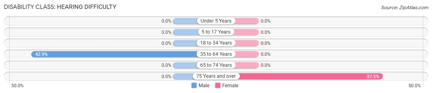 Disability in Zip Code 35745: <span>Hearing Difficulty</span>