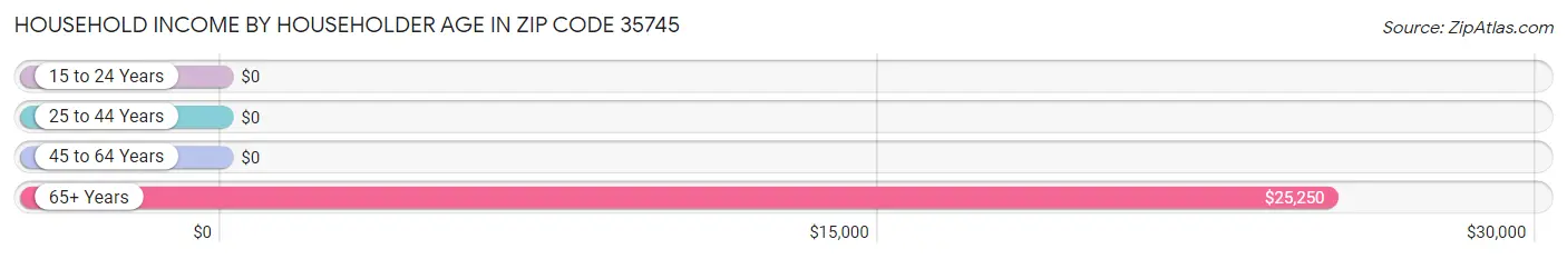 Household Income by Householder Age in Zip Code 35745