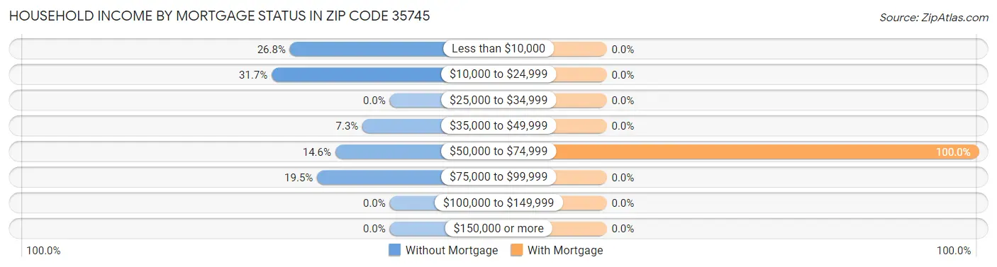 Household Income by Mortgage Status in Zip Code 35745