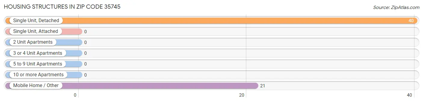 Housing Structures in Zip Code 35745