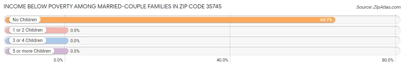 Income Below Poverty Among Married-Couple Families in Zip Code 35745