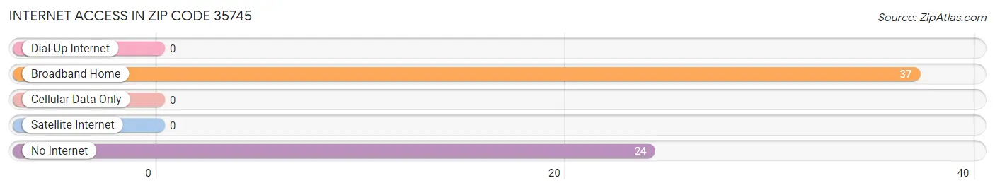 Internet Access in Zip Code 35745