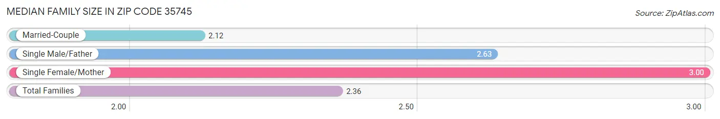 Median Family Size in Zip Code 35745