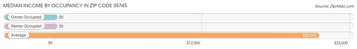 Median Income by Occupancy in Zip Code 35745