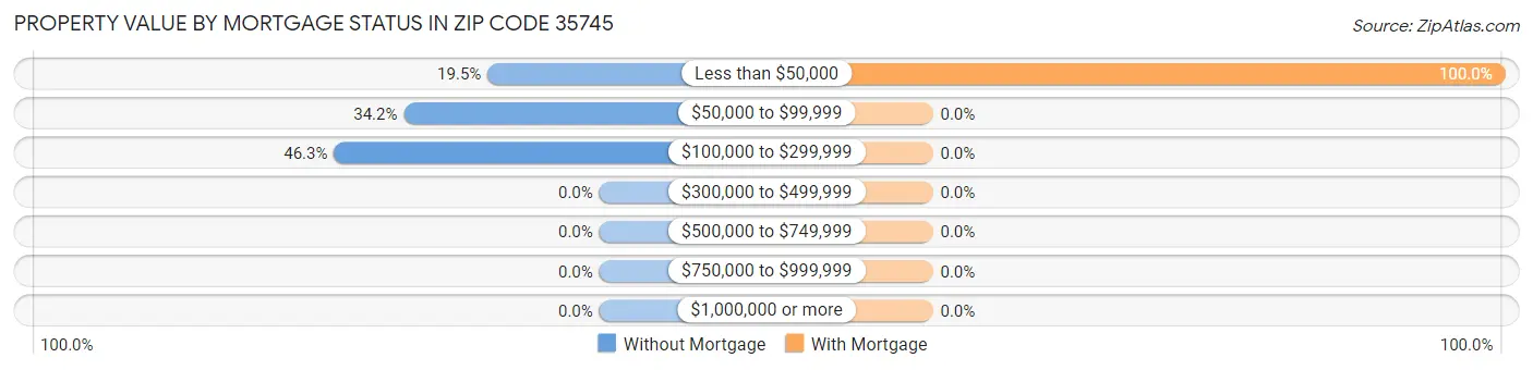 Property Value by Mortgage Status in Zip Code 35745