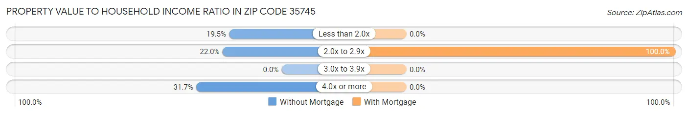 Property Value to Household Income Ratio in Zip Code 35745