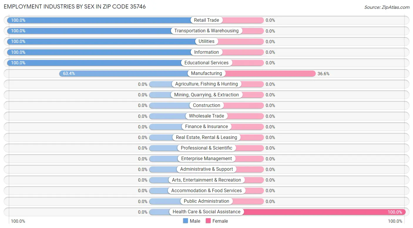 Employment Industries by Sex in Zip Code 35746