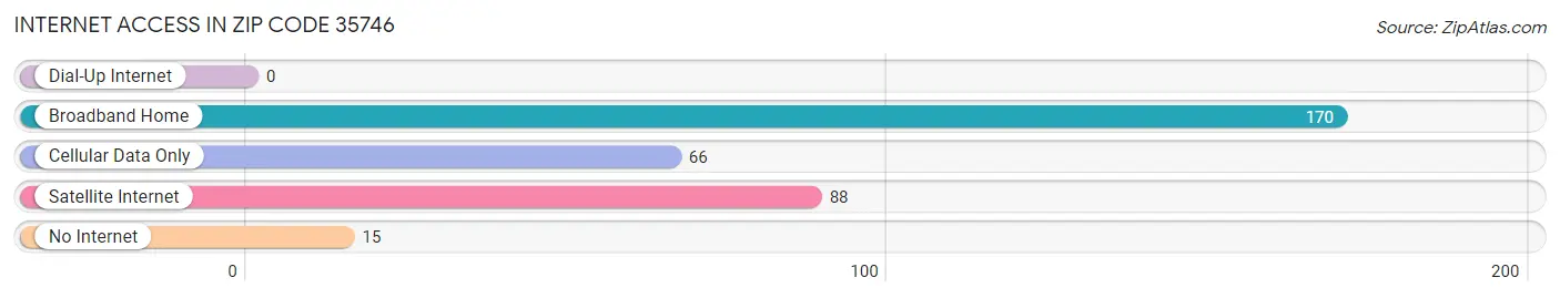 Internet Access in Zip Code 35746