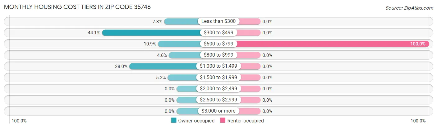 Monthly Housing Cost Tiers in Zip Code 35746