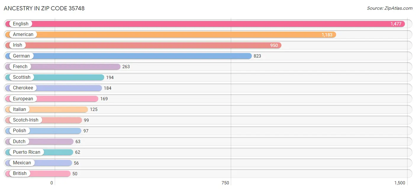 Ancestry in Zip Code 35748